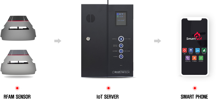 RFAM SENSOR, IoT SERVER, SMART PHONE